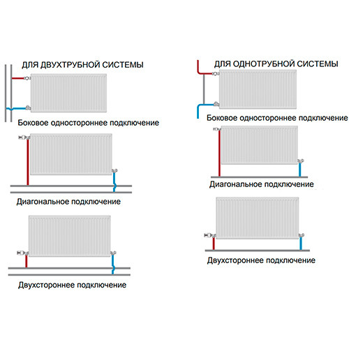 Радиатор стальной панельный Rommer 22х300x2200 Compact